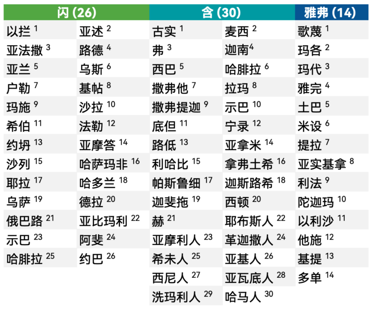 Descendants of Ham, Shem and Japeth