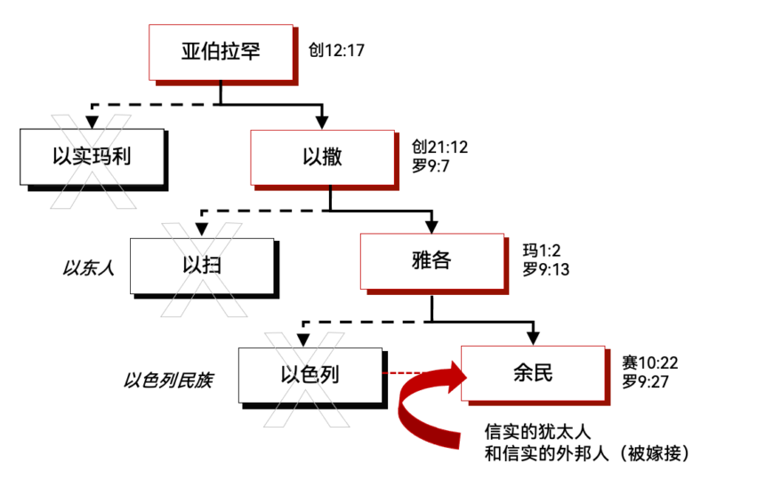以色列与教会:了解一些神学选项